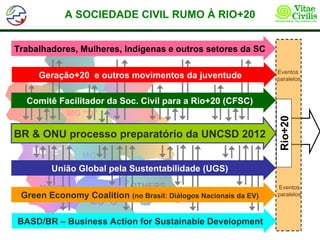 A SOCIEDADE CIVIL RUMO À RIO+20


Trabalhadores, Mulheres, Indígenas e outros setores da SC

         MG “A”                                                  Eventos
     Geração+20 e outros movimentos da juventude                 paralelos


                    MG “B”
MG “C” Facilitador da Soc. Civil para a Rio+20 (CFSC)
 Comitê
        MG “D”




                                                                 Rio+20
BR & ONU processo preparatório da UNCSD 2012
                   MG “F”
    MG “E”
               MG “H”
        União Global pela Sustentabilidade (UGS)

     MG “I”             OTHERS...                                Eventos
 Green Economy Coalition (no Brasil: Diálogos Nacionais da EV)   paralelos
              MG “G”

BASD/BR – Business Action for Sustainable Development
 