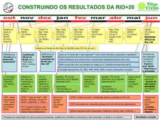 CONSTRUINDO OS RESULTADOS DA RIO+20


Deadline p/        2ª Inters.             “Draft 0” e        Neg. Texto          Neg. Texto          3ª Inters.         Neg. Texto          PrepCom3            UNCSD
inputs p/          UNCSD                  Neg. Texto         Informais           Informais           UNCSD              Informais           UNCSD               (20-22/jun)
Secret.            (15-16/dez)            Informais          (2ª de 4)           (3ª de 4)           (26-27/mar)        (4ª de 4)           (13-15/jun)         (RIO)
UNCSD              (NY)                   (1ª de 4)          (13-17/fev)         (19-23/mar)         (NY)               (30/abr a 04/       (RIO)               Resultado
(01/nov)                                  (16-18/jan)        (NY)                (NY)                                   mai)                                    Oficial da
(Internet)                                (NY)                                                                          (NY)                                    Rio+20

                                       Relatório do Painel de Alto Nível do SG/ONU sobre DS (fim de nov?)


CDES(06/out)         Contibuição             CDES(22/nov)       Quais os “8 temas dos 4 dias especiais?” Como serão definidos, preparados e debatidos?        “8 temas dos
“Acordo p/ o         Oficial do              “Seminário                                                                                                       dias especiais”
Desenvolv.           Brasil para o           propostas do       CDES identificará seus temas-chave e aprofundará debates/propostas sobre eles.                (“sanduíche”
Sustentável”         “Draft Zero”            Brasil para                                                                                                      (16-19/jun)
                     MRE e consultas         Rio+20”            SGPR incluirá Rio+20 e seu temário em todas as 15 Conferências Nacionais até lá.              - Input no
                     01/Nov                                                                                                                                   proc oficial
                                                                                                                                                              - Msg forte p/
                                                                Comissão Nacional Rio+20, MRE, MMA, MFAZ, MDS e outros continuarão consultas?
                                                                                                                                                              a sociedade

2º Seminário       Debates on-            “EV e 4            Debates: “EV no doc            3º Seminário        Debates: “EV no doc           Espaço plural     “Economias q
Nacional EV        line sobre as          questões           Oficial Rio+20 vs Agenda       Nacional EV         Oficial Rio+20 vs Agenda      Mostra e          queremos”
(DNs/GEC)          “economias q           políticas” +       Essencial da EV”               (DNs/GEC)           Essencial da EV”              debates           - Evento de
(17-18/out)        queremos”              “draft zero”                                      (12-13/mar)                                       (11-22/jun)       alto nível e
(SP)               + papers de            VC e outros        Seminários:                    (RIO)               Seminários:                   (RIO)             densidade
                   apoio ao               (25-29/jan)        “Economistas e a                                   “Economistas e a                                (16-19/jun)
                   debate                 (FST/POA)          aplicação prática da EV”                           aplicação prática da EV”                        (RIO)


CFSF: enlace       (CFSC) “mapa de lutas”: G20,           Fórum Soc.         (CFSC) “enlace de lutas”: mobilização global a propósito da Rio+20                 ”Cúpula dos
internacional      Durban, Marselha, occupy W             Temático                                                                                              povos”
+FST: semin.       Street, indignados, p. árabe...        Rio+20                                                                                                (11-23/jun)
preparatório                                              (25-29/jan)        (FST) articulação de campanhas globais em torno dos temas catalizadores            (RIO)
(21-23/out)        (FST) grupos temáticos auto-           (POA)                                                                                                 - Eventos
(POA)              organizados na plataf. on-line                                                                                                               de massa e
                   (temas-força/catalizadores)                               Setores populares auto-organizados (indígenas, jovens, trabs, mulheres...)         impacto

Processos de organização de vários eventos empresariais, acadêmicos e temáticos (comerciais e não-comerciais, no Brasil e no exterior)                 Resultados variados
 