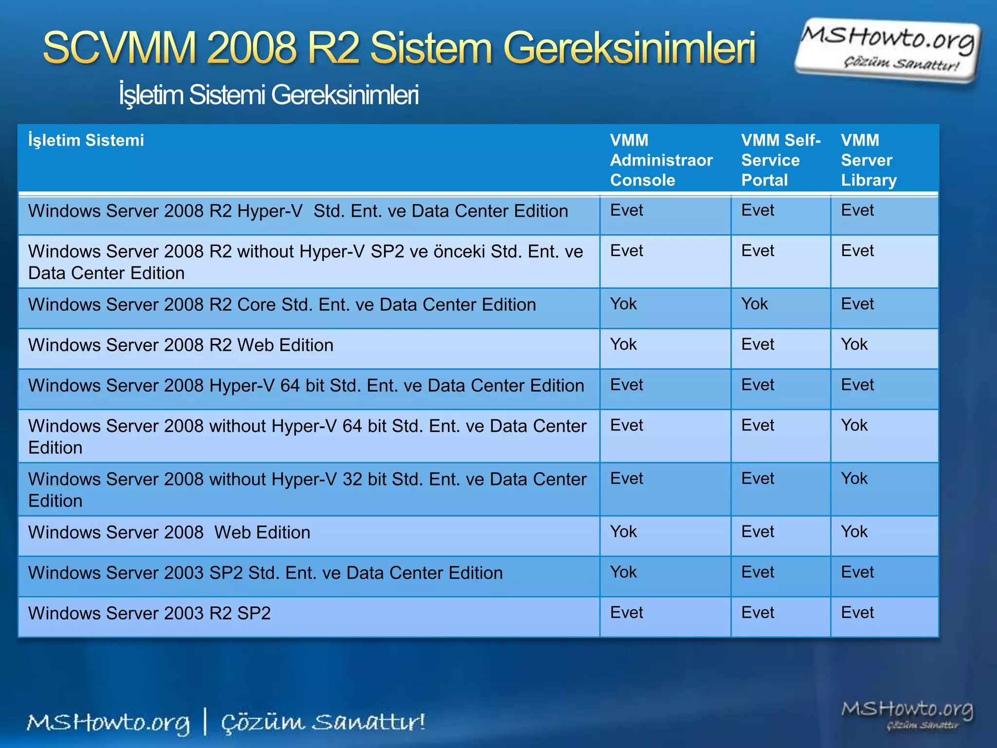 Soru - CevapVirtual Machine Manager BileşenleriVMM Server 