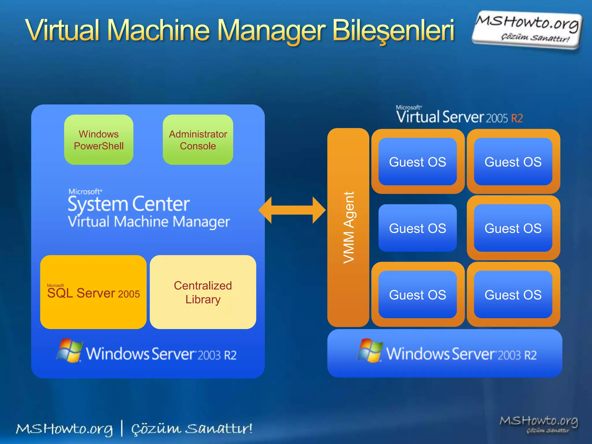 VMM Server Gereksinimleri ve Kurulumu