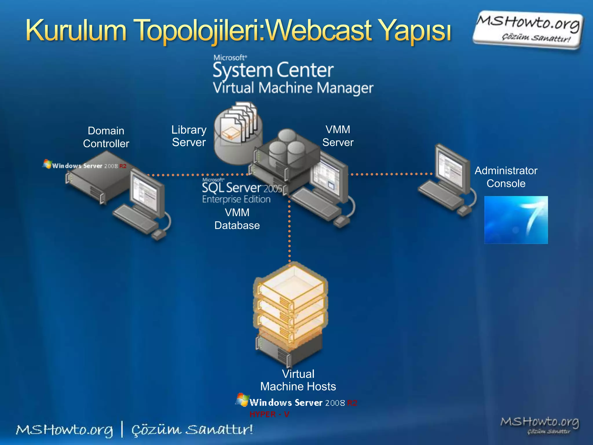 VMM Administrator Console Gereksinimleri ve Kurulumu