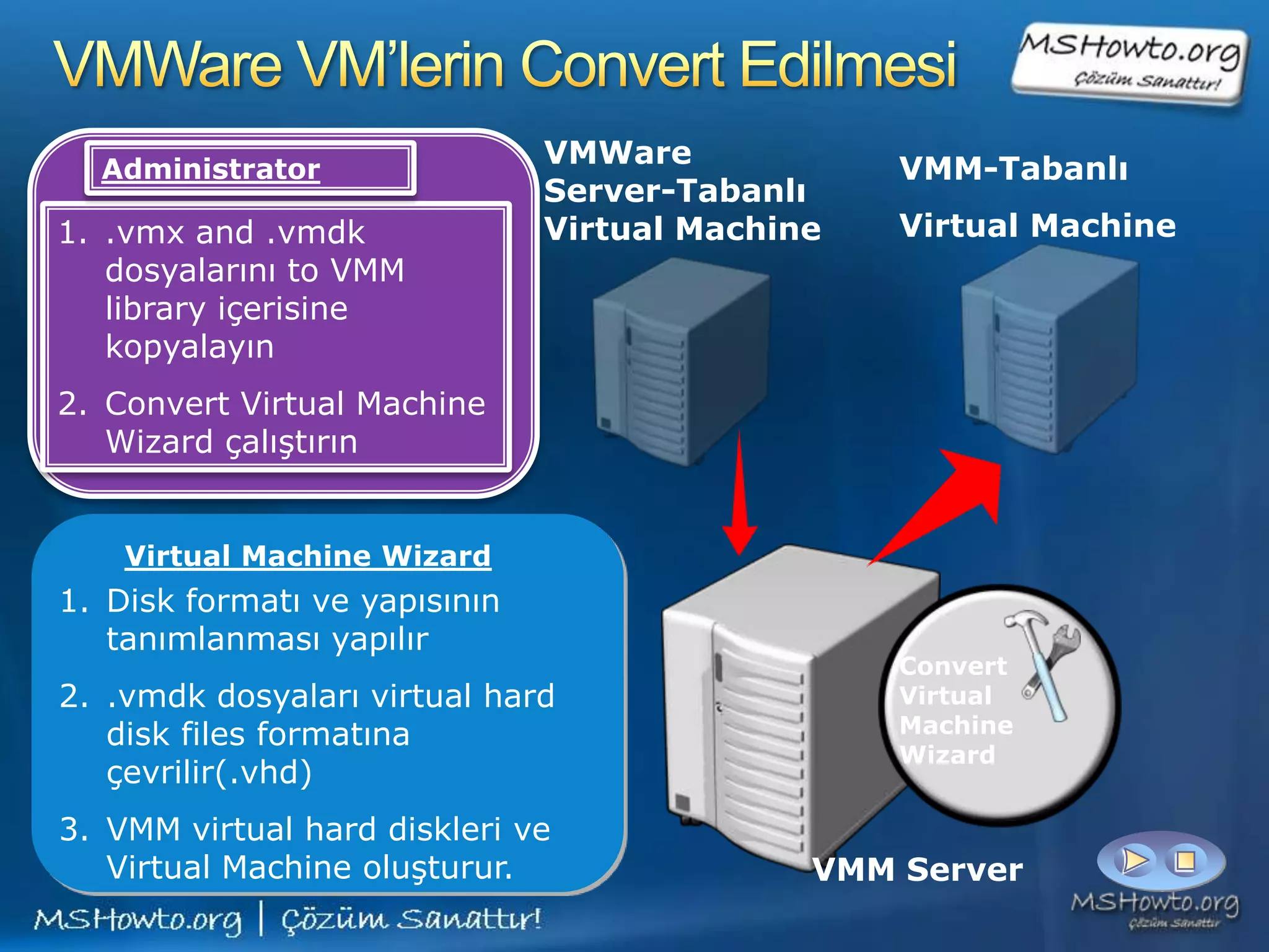 VMWare
  Administrator                                  VMM-Tabanlı
                               Server-Tabanlı
1. .vmx and .vmdk              Virtual Machine   Virtual Machine
   dosyalarını to VMM
   library içerisine
   kopyalayın
2. Convert Virtual Machine
   Wizard çalıştırın


    Virtual Machine Wizard
1. Disk formatı ve yapısının
   tanımlanması yapılır
                                                 Convert
2. .vmdk dosyaları virtual hard                  Virtual
   disk files formatına                          Machine
                                                 Wizard
   çevrilir(.vhd)
3. VMM virtual hard diskleri ve
   Virtual Machine oluşturur.                VMM Server
 