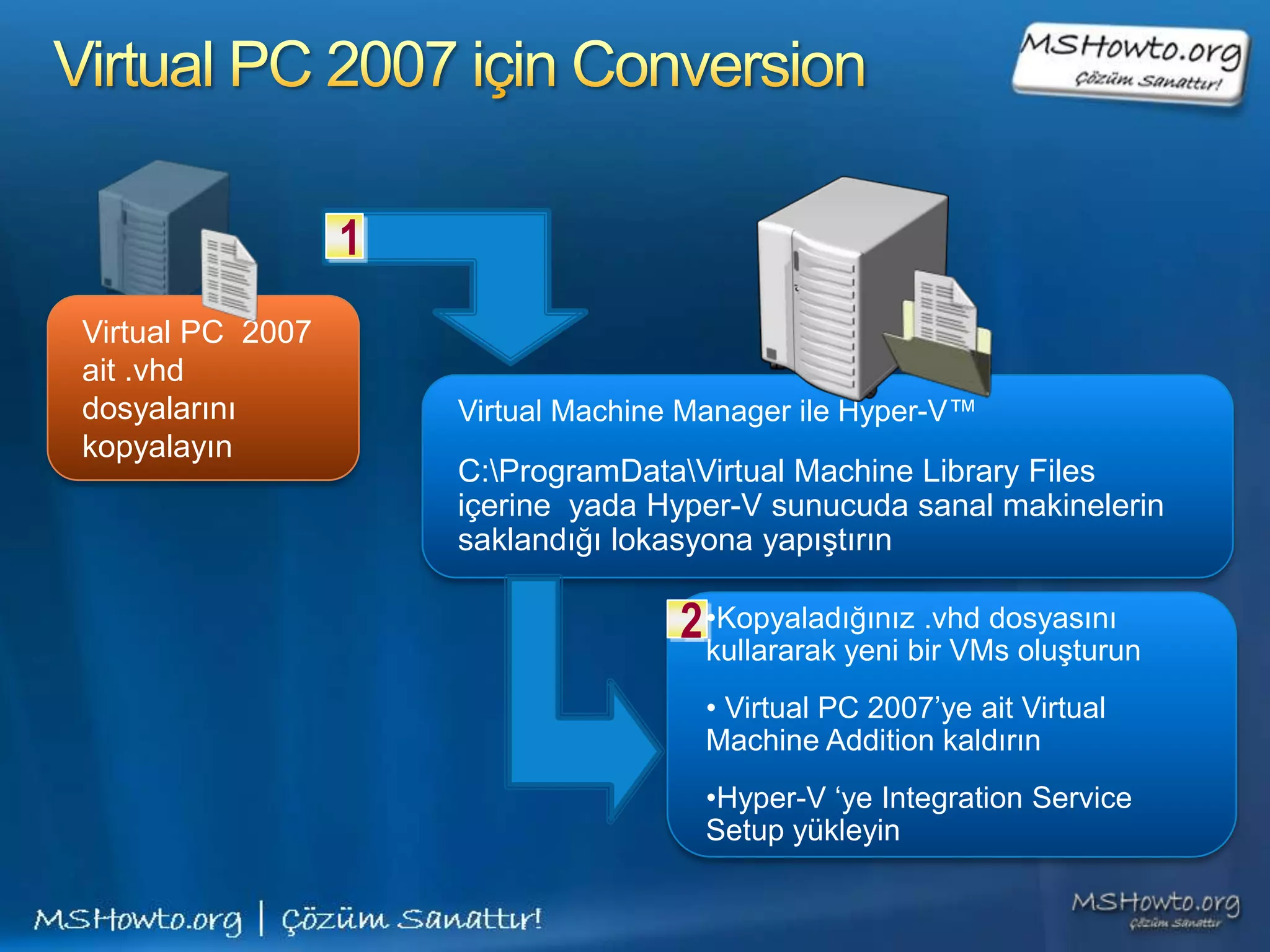1
Virtual PC 2007
ait .vhd
dosyalarını           Virtual Machine Manager ile Hyper-V™
kopyalayın
                      C:ProgramDataVirtual Machine Library Files
                      içerine yada Hyper-V sunucuda sanal makinelerin
                      saklandığı lokasyona yapıştırın

                                     2 •Kopyaladığınızbir VMs oluşturun
                                       kullararak yeni
                                                       .vhd dosyasını

                                       • Virtual PC 2007’ye ait Virtual
                                       Machine Addition kaldırın
                                       •Hyper-V ‘ye Integration Service
                                       Setup yükleyin
 