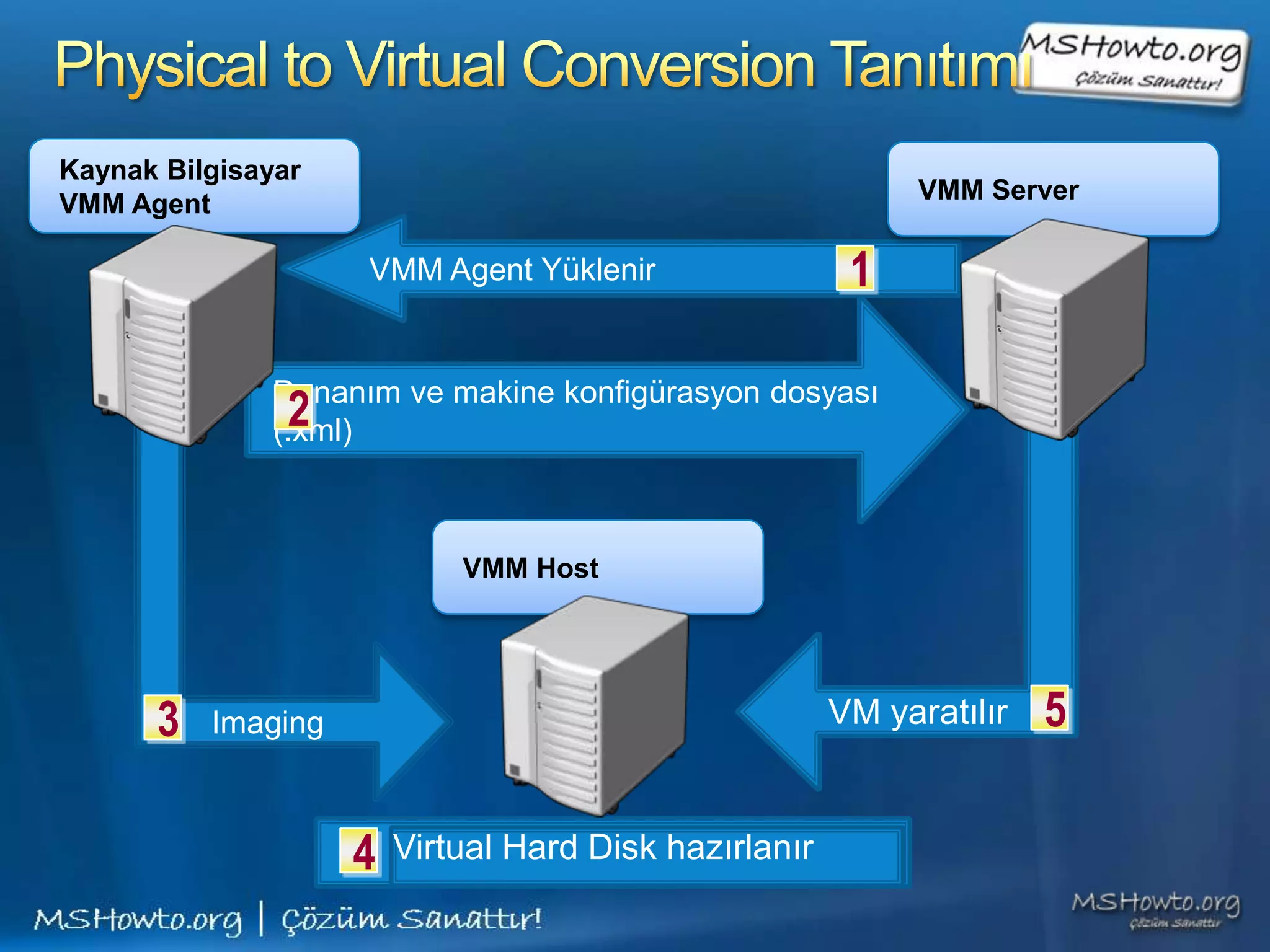 Kaynak Bilgisayar
VMM Agent                                                    VMM Server

                     VMM Agent Yüklenir                 1

               Donanım ve makine konfigürasyon dosyası
                2
               (.xml)



                            VMM Host




      3   Imaging                                      VM yaratılır   5

                    4   Virtual Hard Disk hazırlanır
 