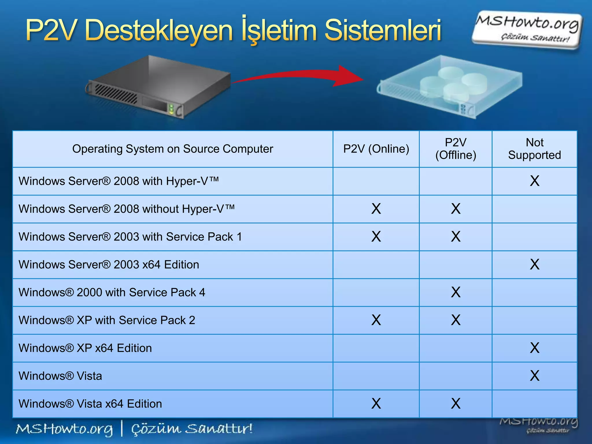 P2V          Not
         Operating System on Source Computer   P2V (Online)
                                                              (Offline)   Supported

Windows Server® 2008 with Hyper-V™                                           X
Windows Server® 2008 without Hyper-V™               X            X
Windows Server® 2003 with Service Pack 1            X            X
Windows Server® 2003 x64 Edition                                             X
Windows® 2000 with Service Pack 4                                X
Windows® XP with Service Pack 2                     X            X
Windows® XP x64 Edition                                                      X
Windows® Vista                                                               X
Windows® Vista x64 Edition                          X            X
 
