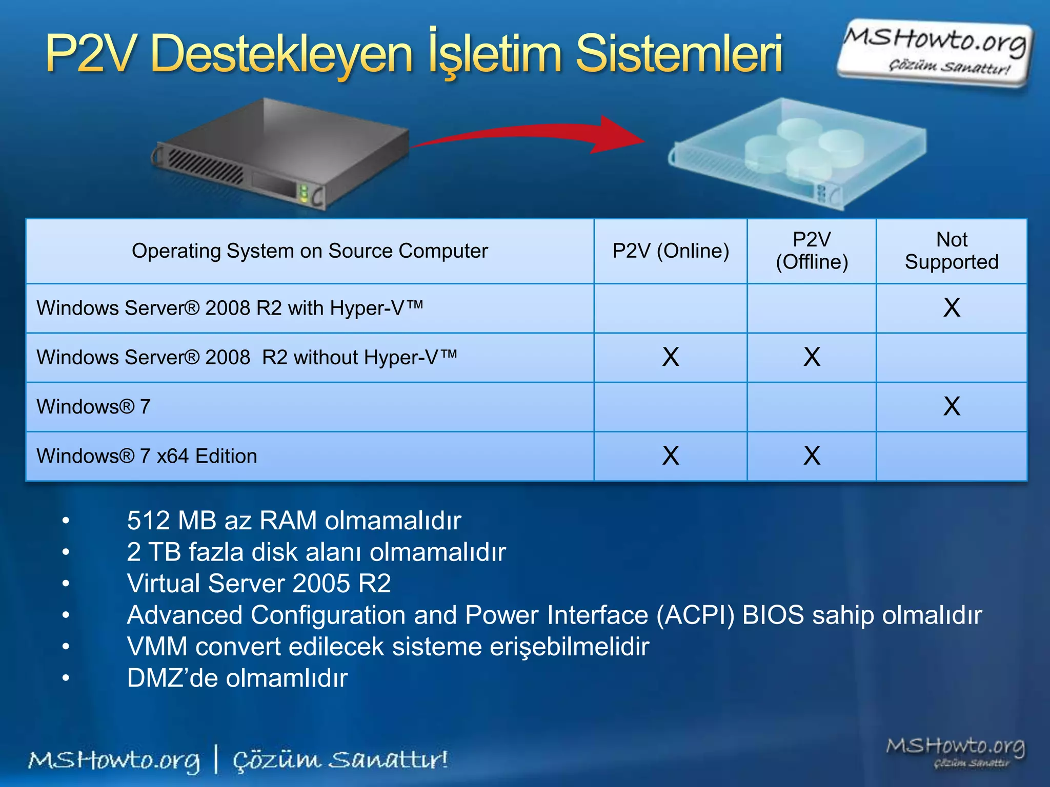 P2V          Not
         Operating System on Source Computer   P2V (Online)
                                                              (Offline)   Supported

Windows Server® 2008 R2 with Hyper-V™                                        X
Windows Server® 2008 R2 without Hyper-V™            X            X
Windows® 7                                                                   X
Windows® 7 x64 Edition                              X            X

  •     512 MB az RAM olmamalıdır
  •     2 TB fazla disk alanı olmamalıdır
  •     Virtual Server 2005 R2
  •     Advanced Configuration and Power Interface (ACPI) BIOS sahip olmalıdır
  •     VMM convert edilecek sisteme erişebilmelidir
  •     DMZ’de olmamlıdır
 