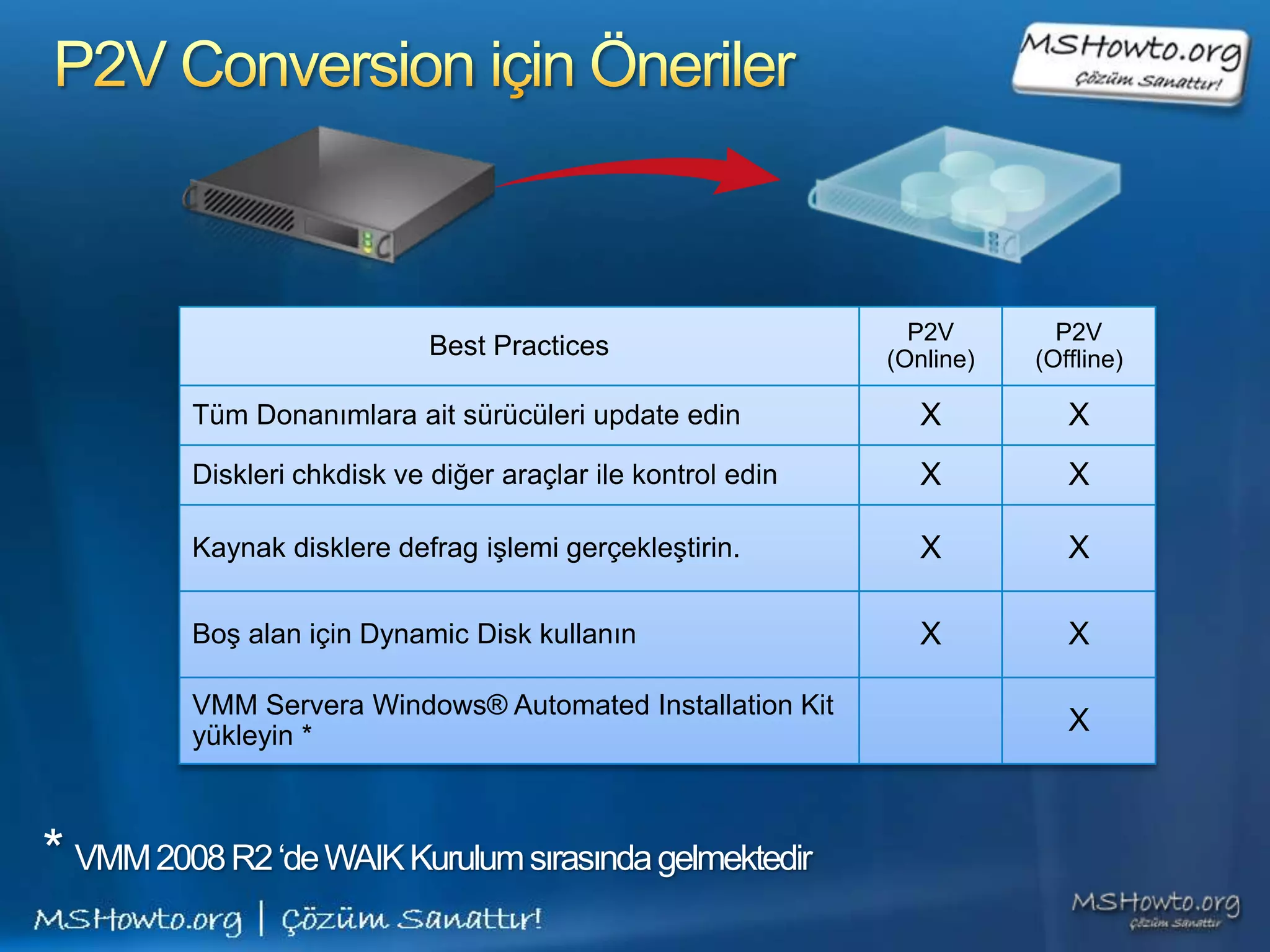 P2V        P2V
                              Best Practices                   (Online)   (Offline)

          Tüm Donanımlara ait sürücüleri update edin              X          X
          Diskleri chkdisk ve diğer araçlar ile kontrol edin      X          X

          Kaynak disklere defrag işlemi gerçekleştirin.           X          X

          Boş alan için Dynamic Disk kullanın                     X          X

          VMM Servera Windows® Automated Installation Kit
          yükleyin *
                                                                             X



* VMM 2008 R2 ‘de WAIK Kurulum sırasında gelmektedir
 