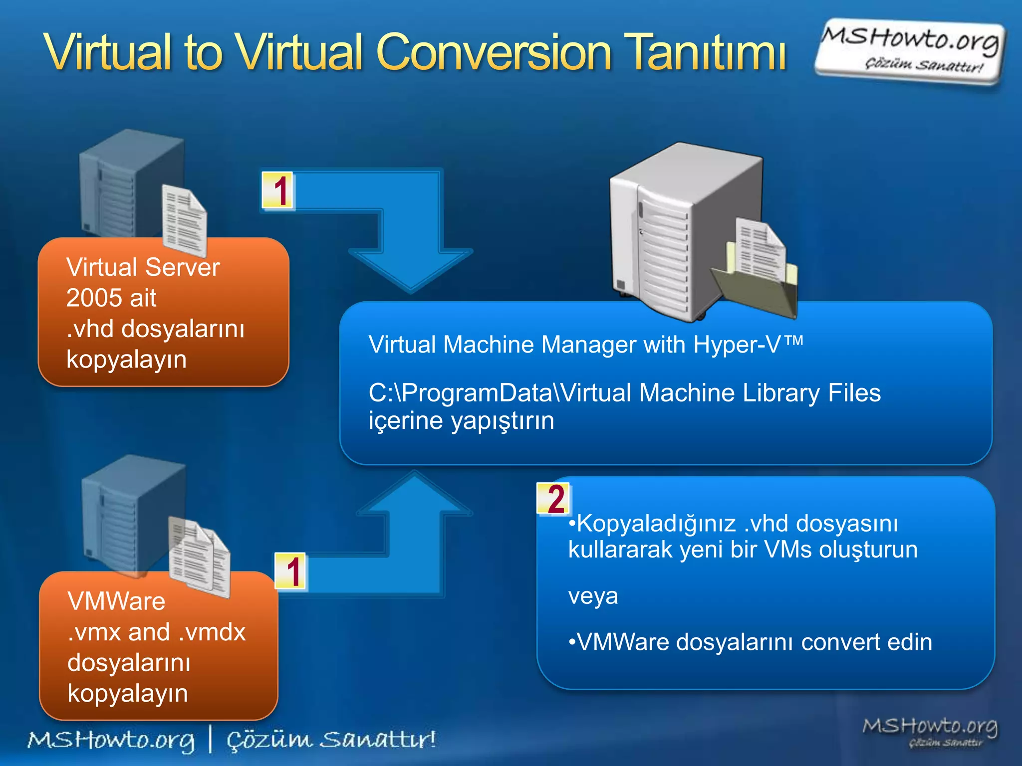 1
Virtual Server
2005 ait
.vhd dosyalarını
                       Virtual Machine Manager with Hyper-V™
kopyalayın
                       C:ProgramDataVirtual Machine Library Files
                       içerine yapıştırın


                                      2 •Kopyaladığınız .vhd dosyasını
                                        kullararak yeni bir VMs oluşturun
                   1                    veya
VMWare
.vmx and .vmdx                          •VMWare dosyalarını convert edin
dosyalarını
kopyalayın
 