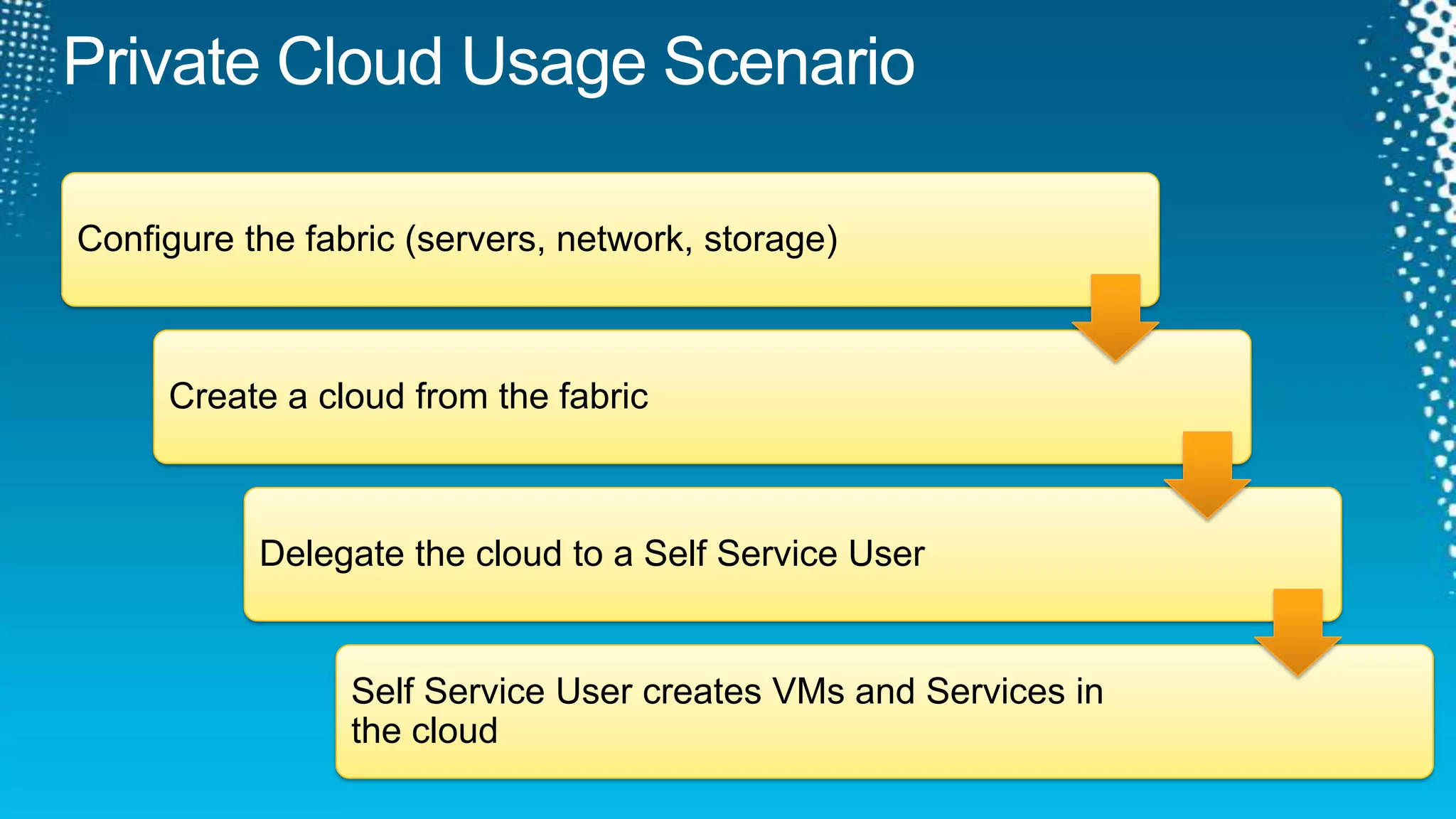 Private Cloud Usage ScenarioConfigure the fabric (servers, network, storage)Create a cloud from the fabricDelegate the cloud to a Self Service UserSelf Service User creates VMs and Services in the cloud