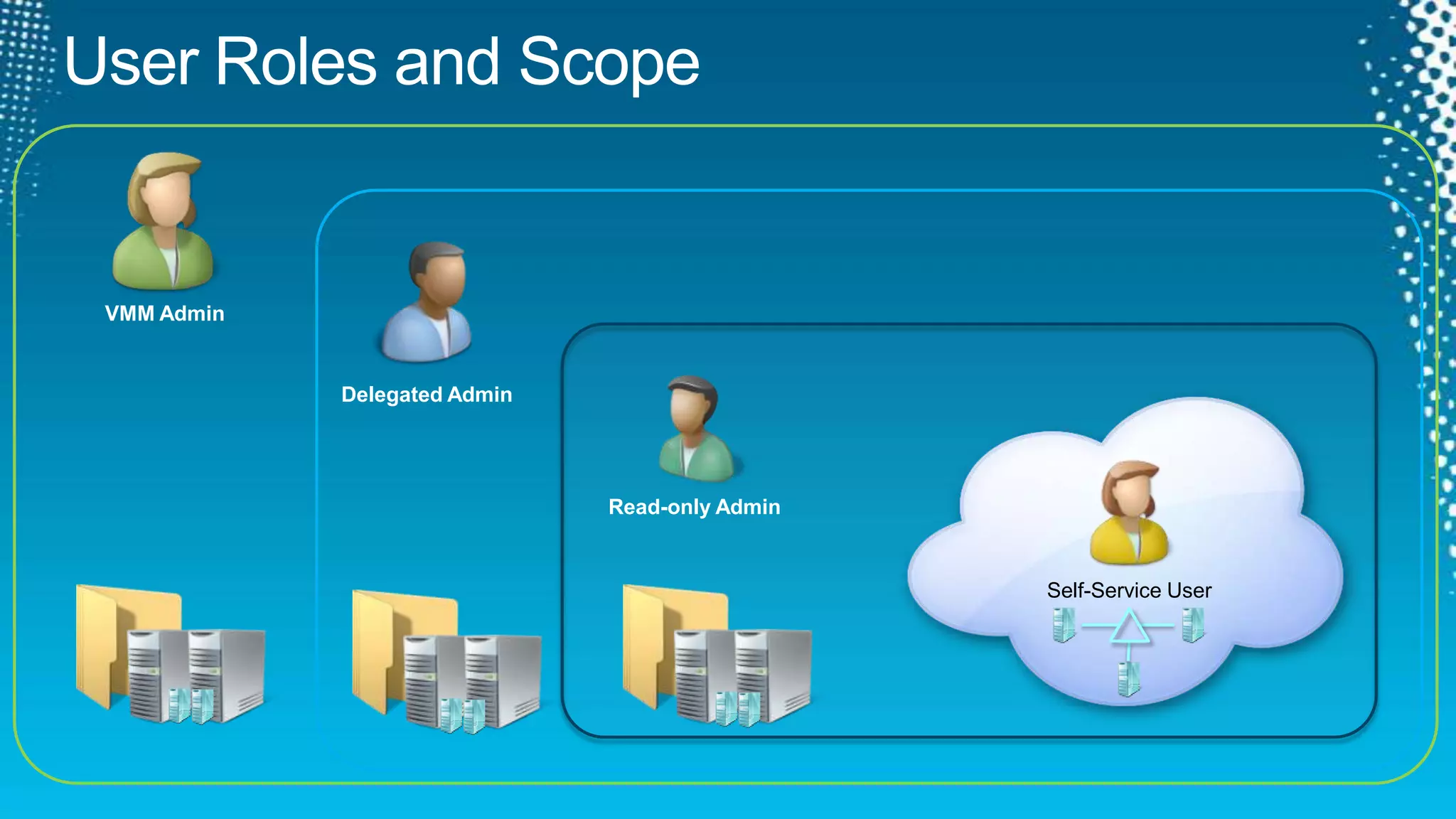 User Roles and ScopeVMMAdminDelegated AdminSelf-Service UserRead-only Admin