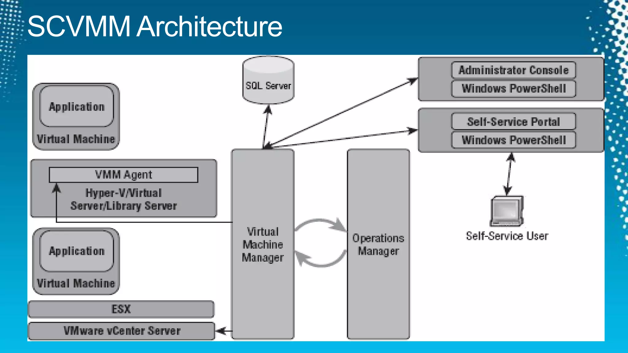 SCVMM Architecture	