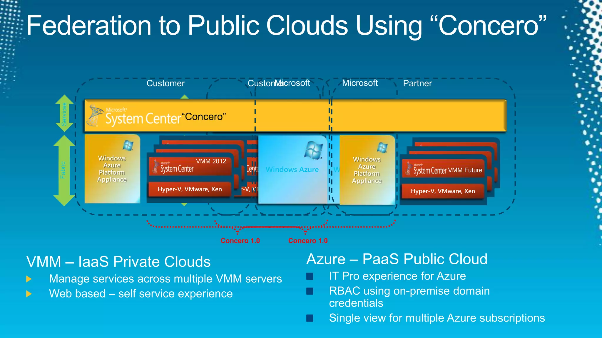 Federation to Public Clouds Using “Concero”CustomerPartnerCustomerServices“Concero”“Concero”ServicesWindows Azure Platform ApplianceWindows Azure Platform ApplianceMicrosoftMicrosoftVMM 2012VMM 2012VMM FutureVMM 2012VMM 2012VMM 2012VMM 2012VMM 2012VMM 2012Windows AzureWindows AzureHyper-V, VMware, XenHyper-V, VMware, XenHyper-V, VMware, XenHyper-V, VMware, XenHyper-V, VMware, XenHyper-V, VMware, XenHyper-V, VMware, XenHyper-V, VMware, XenHyper-V, VMware, XenFabricFabricConcero 1.0Concero 1.0Azure – PaaS Public CloudIT Pro experience for AzureRBAC using on-premise domain credentialsSingle view for multiple Azure subscriptionsVMM – IaaS Private CloudsManage services across multiple VMM serversWeb based – self service experience