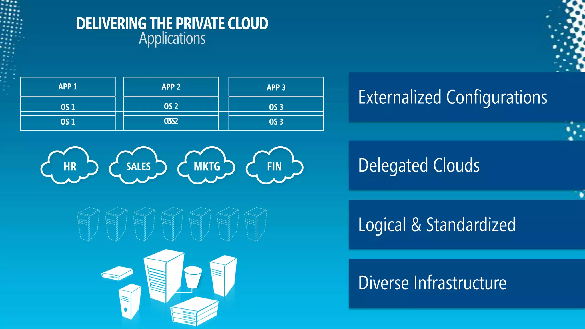 DELIVERING THE PRIVATE CLOUDApplicationsAPP 1OS 1OS 1APP 2OS 2OS 2OS APP 3OS 3OS 3Externalized ConfigurationsFINMKTGHRSALESDelegated CloudsLogical & StandardizedDiverse Infrastructure
