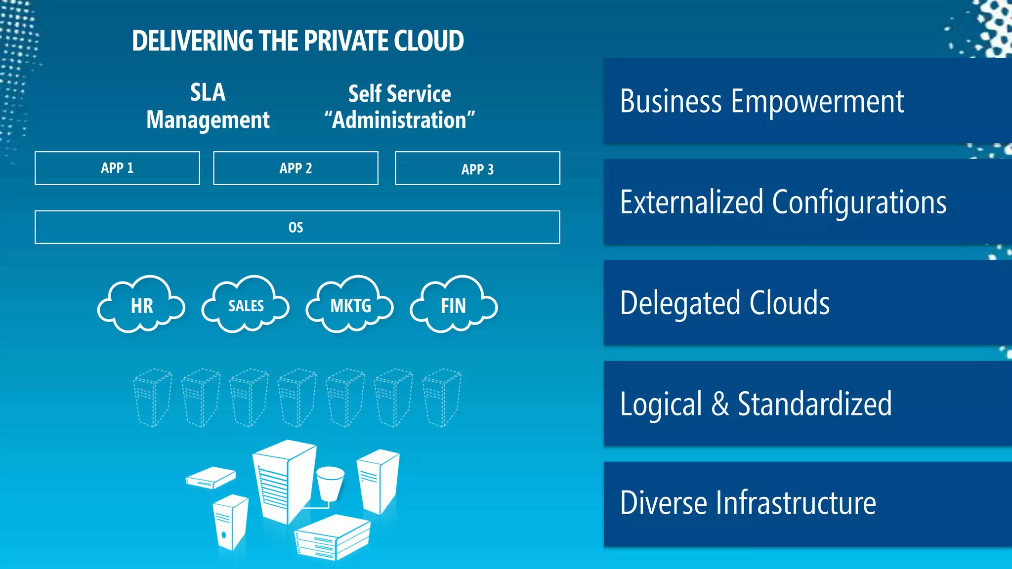 APPLICATIONSCustomer opportunity in private cloudDELIVERING THE PRIVATE CLOUDBusiness EmpowermentSelf Service“Administration”SLA ManagementAPP 1APP 2OSAPP 3Externalized ConfigurationsFINMKTGHRSALESDelegated CloudsLogical & StandardizedDiverse Infrastructure