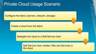 Private Cloud Usage ScenarioConfigure the fabric (servers, network, storage)Create a cloud from the fabricDelegate the cloud to a Self Service UserSelf Service User creates VMs and Services in the cloud
