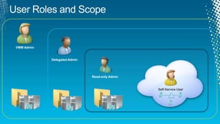 User Roles and ScopeVMMAdminDelegated AdminSelf-Service UserRead-only Admin
