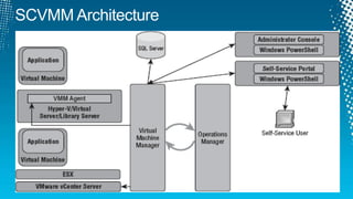 SCVMM Architecture	