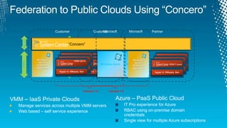 Federation to Public Clouds Using “Concero”CustomerPartnerCustomerServices“Concero”“Concero”ServicesWindows Azure Platform ApplianceWindows Azure Platform ApplianceMicrosoftMicrosoftVMM 2012VMM 2012VMM FutureVMM 2012VMM 2012VMM 2012VMM 2012VMM 2012VMM 2012Windows AzureWindows AzureHyper-V, VMware, XenHyper-V, VMware, XenHyper-V, VMware, XenHyper-V, VMware, XenHyper-V, VMware, XenHyper-V, VMware, XenHyper-V, VMware, XenHyper-V, VMware, XenHyper-V, VMware, XenFabricFabricConcero 1.0Concero 1.0Azure – PaaS Public CloudIT Pro experience for AzureRBAC using on-premise domain credentialsSingle view for multiple Azure subscriptionsVMM – IaaS Private CloudsManage services across multiple VMM serversWeb based – self service experience