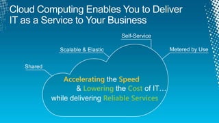 Cloud Computing Enables You to DeliverIT as a Service to Your Business Self-ServiceMetered by UseScalable & ElasticSharedAcceleratingthe Speed& Loweringthe Costof IT…while delivering Reliable Services 