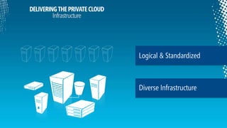 DELIVERING THE PRIVATE CLOUDInfrastructureLogical & StandardizedDiverse Infrastructure
