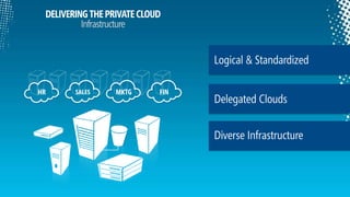 DELIVERING THE PRIVATE CLOUDInfrastructureLogical & StandardizedFINMKTGHRSALESDelegated CloudsDiverse Infrastructure