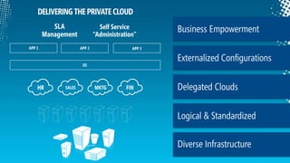 APPLICATIONSCustomer opportunity in private cloudDELIVERING THE PRIVATE CLOUDBusiness EmpowermentSelf Service“Administration”SLA ManagementAPP 1APP 2OSAPP 3Externalized ConfigurationsFINMKTGHRSALESDelegated CloudsLogical & StandardizedDiverse Infrastructure
