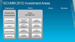 SCVMM 2012 Investment AreasFabricServicesCloudDeploymentFabric ManagementHyper-V Bare Metal ProvisioningUpdate ManagementHyper-V, VMware, Citrix XenServerDynamic OptimizationNetwork ManagementPower ManagementStorage ManagementCluster Management