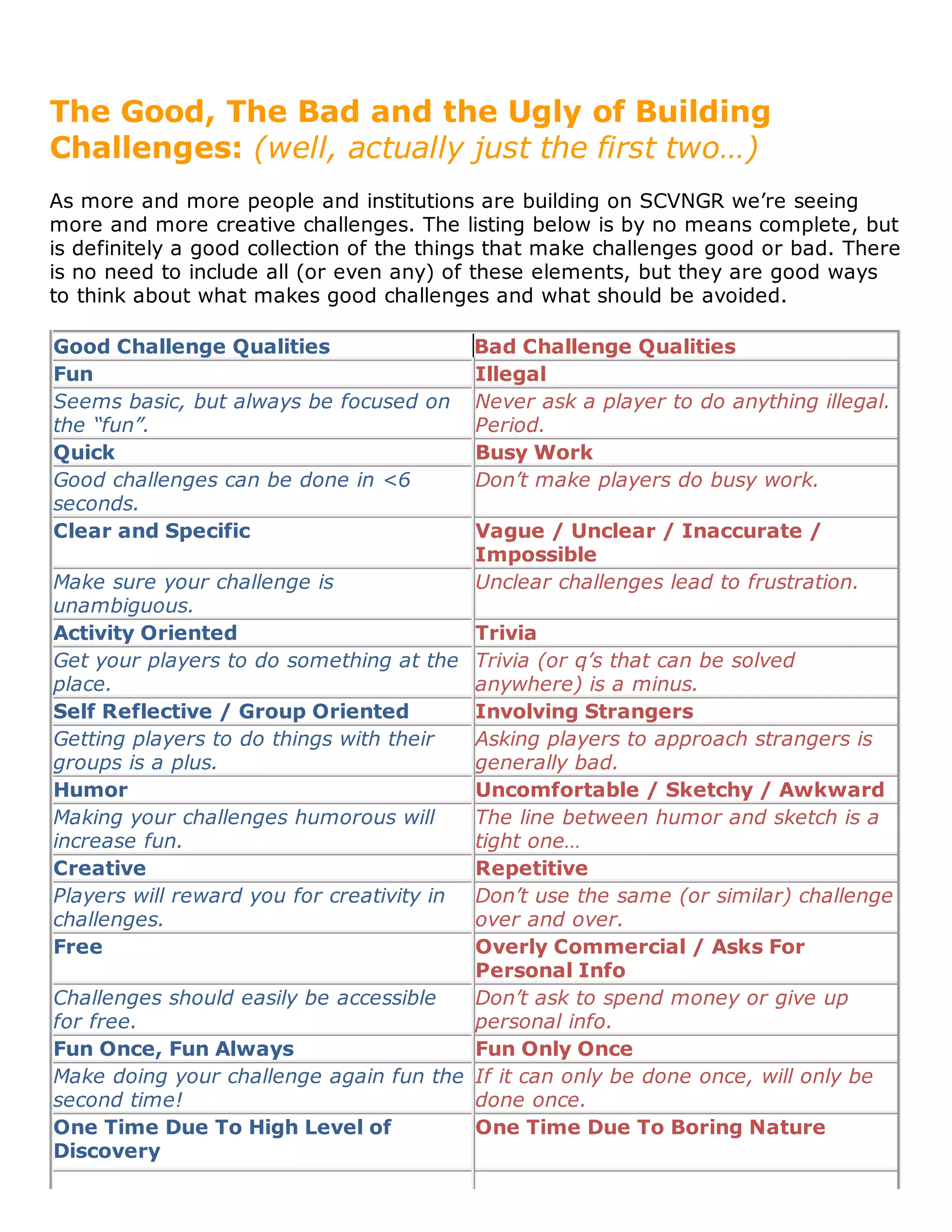 The Good, The Bad and the Ugly of Building
Challenges: (well, actually just the first two…)
As more and more people and institutions are building on SCVNGR we’re seeing
more and more creative challenges. The listing below is by no means complete, but
is definitely a good collection of the things that make challenges good or bad. There
is no need to include all (or even any) of these elements, but they are good ways
to think about what makes good challenges and what should be avoided.

Good Challenge Qualities                    Bad Challenge Qualities
Fun                                         Illegal
Seems basic, but always be focused on       Never ask a player to do anything illegal.
the “fun”.                                  Period.
Quick                                       Busy Work
Good challenges can be done in <6           Don’t make players do busy work.
seconds.
Clear and Specific                          Vague / Unclear / Inaccurate /
                                            Impossible
Make sure your challenge is                 Unclear challenges lead to frustration.
unambiguous.
Activity Oriented                       Trivia
Get your players to do something at the Trivia (or q’s that can be solved
place.                                  anywhere) is a minus.
Self Reflective / Group Oriented        Involving Strangers
Getting players to do things with their Asking players to approach strangers is
groups is a plus.                       generally bad.
Humor                                   Uncomfortable / Sketchy / Awkward
Making your challenges humorous will    The line between humor and sketch is a
increase fun.                           tight one…
Creative                                Repetitive
Players will reward you for creativity in
                                        Don’t use the same (or similar) challenge
challenges.                             over and over.
Free                                    Overly Commercial / Asks For
                                        Personal Info
Challenges should easily be accessible  Don’t ask to spend money or give up
for free.                               personal info.
Fun Once, Fun Always                    Fun Only Once
Make doing your challenge again fun the If it can only be done once, will only be
second time!                            done once.
One Time Due To High Level of           One Time Due To Boring Nature
Discovery
 