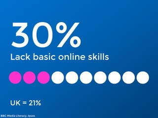 30%Lack basic online skills
UK = 21%
BBC Media Literacy, Ipsos
 