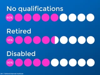 UK / Oxford Internet Institute
No qualifications
60%
Disabled
50%
Retired
55%
 