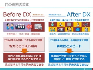 ITの役割の変化
支援
人間主体でビジネスを動かしITが支援する
生産性向上・コスト削減・期間短縮
ITは合理化の手段、コスト削減で評価
目的と達成基準を明示すれば
専門家に任せることができる
Before DX
人間とITが一体となってビジネスを動かす
即応力・破壊的競争力・新たな価値の創出
ITは競争力の源泉、投資対効果で評価
新規性とスピード
事業部門が責任をもって主導し
内製化 と 共創 で対処する
After DX
省力化とコスト削減
事業を支えるIT 事業を変革するIT
達成基準と手段を予め決定できる 達成基準と手段を予め決定できない
 