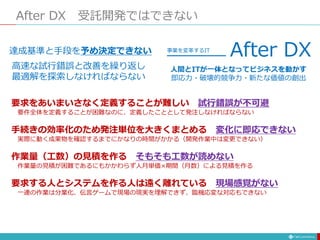 After DX 受託開発ではできない
人間とITが一体となってビジネスを動かす
即応力・破壊的競争力・新たな価値の創出
After DX
事業を変革するIT
達成基準と手段を予め決定できない
高速な試行錯誤と改善を繰り返し
最適解を探索しなければならない
要求をあいまいさなく定義することが難しい 試行錯誤が不可避
要件全体を定義することが困難なのに、定義したこととして発注しなければならない
手続きの効率化のため発注単位を大きくまとめる 変化に即応できない
実際に動く成果物を確認するまでにかなりの時間がかかる（開発作業中は変更できない）
作業量（工数）の見積を作る そもそも工数が読めない
作業量の見積が困難であるにもかかわらず人月単価×期間（月数）による見積を作る
要求する人とシステムを作る人は遠く離れている 現場感覚がない
一連の作業は分業化、伝言ゲームで現場の現実を理解できず、臨機応変な対応もできない
 