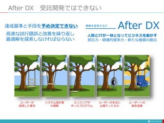 After DX 受託開発ではできない
人間とITが一体となってビジネスを動かす
即応力・破壊的競争力・新たな価値の創出
After DX
事業を変革するIT
達成基準と手段を予め決定できない
高速な試行錯誤と改善を繰り返し
最適解を探索しなければならない
ユーザーが
説明した要求
システム設計者
の理解
エンジニアが
作ったプログラム
ユーザーが本当に
必要だったもの
ユーザーへの
請求金額
 