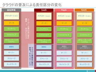 IaaS PaaS SaaS
自社所有
クラウドの普及による責任区分の変化
アプリケーション
データ
ランタイム
ミドルウェア
オペレーティング
システム
仮想化
サーバー
ストレージ
ネットワーク
アプリケーション
データ
ランタイム
ミドルウェア
オペレーティング
システム
仮想化
(必ずしも使わない)
サーバー
ストレージ
ネットワーク
データ
ランタイム
ミドルウェア
オペレーティング
システム
仮想化
(必ずしも使わない)
サーバー
ストレージ
ネットワーク
アプリケーション
アプリケーション
データ
ランタイム
ミドルウェア
オペレーティング
システム
仮想化
サーバー
ストレージ
ネットワーク
ユ
ー
ザ
ー
企
業
の
自
己
責
任
構
築
⇒
外
注
ビ
ジ
ネ
ス
ク
ラ
ウ
ド
事
業
者
の
責
任
使
用
⇒
セ
ル
フ
サ
ー
ビ
ス
 