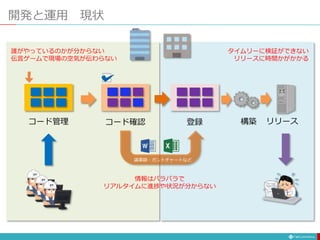 コード管理 コード確認 登録 構築 リリース
議事録・ガントチャートなど
情報はバラバラで
リアルタイムに進捗や状況が分からない
誰がやっているのかが分からない
伝言ゲームで現場の空気が伝わらない
タイムリーに検証ができない
リリースに時間かがかかる
開発と運用 現状
 