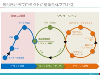 気付きからプロダクトに至る全体プロセス
共感
定義
アイデア創出 学び・気付き
プロダクト
バックログ
スプリント
レビュー
稼働する
ソフトウェア
スプリント
実行
スプリント・プランニング
ピボット／継続？
実証実験開始
顧客の課題 ソリューション
デザイン思考 リーンスタートアップ アジャイル開発
気付き・問題意識
 