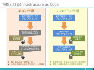 前提となるInfrastructure as Code
業務処理ロジックの
プログラミング
業務処理ロジックの
プログラミング
運用手順の
プログラミング
システム構成の
プログラミング
日本語などの自然言語で
運用手順書の作成
運用管理の
自動化
人手による
運用管理
システム構成
の自動化
日本語などの自然言語で
システム構成図作成
人手による
システム構築
従来の手順 これからの手順
 属人化による「暗黙知」化
 人手の介在によるミスやスピードの制約
 全手順のコード化によるノウハウの継承
 開発～本番の高速化と変更の俊敏性
 