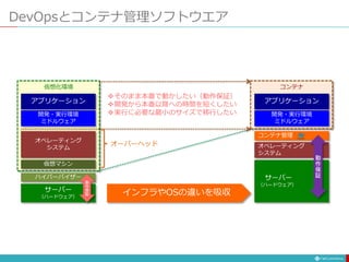DevOpsとコンテナ管理ソフトウエア
アプリケーション
開発・実行環境
ミドルウェア
オペレーティング
システム
サーバー
（ハードウェア）
ハイパーバイザー
アプリケーション
開発・実行環境
ミドルウェア
オペレーティング
システム
サーバー
（ハードウェア）
コンテナ管理
そのまま本番で動かしたい（動作保証）
開発から本番以降への時間を短くしたい
実行に必要な最小のサイズで移行したい
仮想マシン
コンテナ
仮想化環境
動
作
保
証
動
作
保
証 インフラやOSの違いを吸収
オーバーヘッド
 