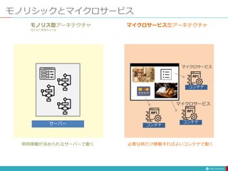 モノリシックとマイクロサービス
サーバー コンテナ
コンテナ
コンテナ
常時稼働が求められるサーバーで動く 必要な時だけ稼働すればよいコンテナで動く
マイクロサービス
マイクロサービス
モノリス型アーキテクチャ マイクロサービス型アーキテクチャ
巨大な１枚岩のような
 