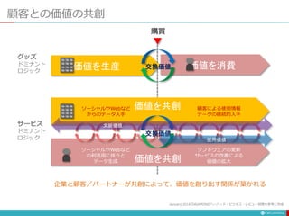 顧客との価値の共創
価値を生産 価値を消費
交換価値
購買
グッズ
ドミナント
ロジック
企業と顧客／パートナーが共創によって、価値を創り出す関係が築かれる
交換価値
文脈価値
使用価値
サービス
ドミナント
ロジック
顧客による使用情報
データの継続的入手
ソフトウェアの更新
サービスの改善による
価値の拡大
ソーシャルやWebなど
からのデータ入手
ソーシャルやWebなど
の利活用に伴うと
データ生成
January 2016 DAIAMONDハーバード・ビジネス・レビュー別冊を参考に作成
価値を共創
価値を共創
 