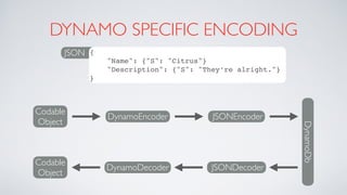 DYNAMO SPECIFIC ENCODING
JSON {
"Name": {"S": "Citrus"}
"Description": {"S": "They’re alright."}
}
DynamoDb
Codable
Object
Codable
Object
DynamoEncoder JSONEncoder
DynamoDecoder JSONDecoder
 