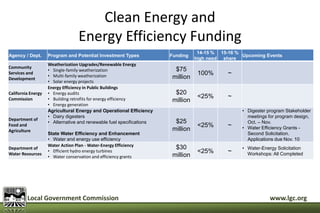 Clean Energy and 
Energy Efficiency Funding 
Agency / Dept. Program and Potential Investment Types Funding 
14-15 % 
high need 
15-16 % 
share 
Upcoming Events 
Community 
Services and 
Development 
Weatherization Upgrades/Renewable Energy 
• Single-family weatherization 
• Multi-family weatherization 
• Solar energy projects 
$75 
million 
100% ~ 
California Energy 
Commission 
Energy Efficiency in Public Buildings 
• Energy audits 
• Building retrofits for energy efficiency 
• Energy generation 
$20 
million 
<25% ~ 
Department of 
Food and 
Agriculture 
Agricultural Energy and Operational Efficiency 
• Dairy digesters 
• Alternative and renewable fuel specifications 
State Water Efficiency and Enhancement 
• Water and energy use efficiency 
$25 
million 
<25% ~ 
• Digester program Stakeholder 
meetings for program design, 
Oct. – Nov. 
• Water Efficiency Grants - 
Second Solicitation. 
Applications due Nov. 10 
Department of 
Water Resources 
Water Action Plan - Water-Energy Efficiency 
• Efficient hydro energy turbines 
• Water conservation and efficiency grants 
$30 
million 
<25% ~ 
• Water-Energy Solicitation 
Workshops: All Completed 
Local Government Commission www.lgc.org 
 