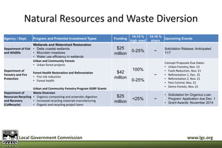 Natural Resources and Waste Diversion 
Agency / Dept. Program and Potential Investment Types Funding 
14-15 % 
high need 
15-16 % 
share 
Upcoming Events 
Department of Fish 
and Wildlife 
Wetlands and Watershed Restoration 
• Delta coastal wetlands 
• Mountain meadows 
• Water use efficiency in wetlands 
$25 
million 
0-25% ~ 
Solicitation Release: Anticipated 
11/7 
Department of 
Forestry and Fire 
Protection 
Urban and Community Forests 
• Urban forest projects 
Forest Health Restoration and Reforestation 
• Fire risk reduction 
• Forest health 
Urban and Community Forestry Program GGRF Grants 
$42 
million 
100% 
0-25% 
~ 
Concept Proposals Due Dates: 
• Urban Forestry, Nov. 13 
• Fuels Reduction, Nov. 21 
• Reforestation 1, Dec. 31 
• Reforestation 2, Nov. 21 
• Pest Control, Nov. 21 
• Demo Forests, Nov. 21 
Department of 
Resources Recycling 
and Recovery 
(CalRecycle) 
Waste Diversion 
• Organics composting and anaerobic digestion 
• Increased recycling materials manufacturing 
• Organic and recycling project loans 
$25 
million 
<25% ~ 
• Solicitation for Organics Loan 
Program: Application due Dec. 1 
• Grant Awards: November 2014 
Local Government Commission www.lgc.org 
 