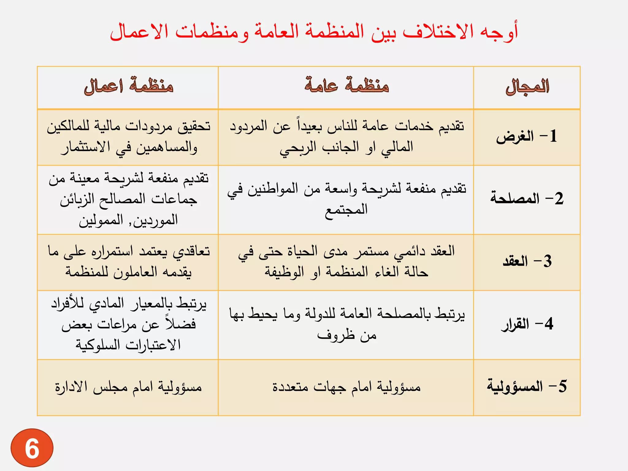 ‫االعمال‬ ‫ومنظمات‬ ‫العامة‬ ‫المنظمة‬ ‫بين‬ ‫االختالف‬ ‫أوجه‬
1-‫الغرض‬
‫الم‬ ‫عن‬ ً‫ا‬‫بعيد‬ ‫للناس‬ ‫عامة‬ ‫خدمات‬ ‫تقديم‬‫ردود‬
‫بحي‬‫ر‬‫ال‬ ‫الجانب‬ ‫او‬ ‫المالي‬
‫للمال‬ ‫مالية‬ ‫مردودات‬ ‫تحقيق‬‫كين‬
‫االستثمار‬ ‫في‬ ‫المساهمين‬‫و‬
2-‫المصلحة‬
‫اطن‬‫و‬‫الم‬ ‫من‬ ‫اسعة‬‫و‬ ‫يحة‬‫ر‬‫لش‬ ‫منفعة‬ ‫تقديم‬‫في‬ ‫ين‬
‫المجتمع‬
‫معي‬ ‫يحة‬‫ر‬‫لش‬ ‫منفعة‬ ‫تقديم‬‫من‬ ‫نة‬
‫بائن‬‫ز‬‫ال‬ ‫المصالح‬ ‫جماعات‬
‫الموردين‬,‫الممولين‬
3-‫العقد‬
‫في‬ ‫حتى‬ ‫الحياة‬ ‫مدى‬ ‫مستمر‬ ‫دائمي‬ ‫العقد‬
‫الوظيفة‬ ‫او‬ ‫المنظمة‬ ‫الغاء‬ ‫حالة‬
‫ع‬ ‫ه‬‫ر‬‫ا‬‫ر‬‫استم‬ ‫يعتمد‬ ‫تعاقدي‬‫ما‬ ‫لى‬
‫للمنظمة‬ ‫ن‬‫العاملو‬ ‫يقدمه‬
4-‫ار‬‫ر‬‫الق‬
‫يح‬ ‫وما‬ ‫للدولة‬ ‫العامة‬ ‫بالمصلحة‬ ‫تبط‬‫ر‬‫ي‬‫بها‬ ‫يط‬
‫ظروف‬ ‫من‬
‫لأل‬ ‫المادي‬ ‫بالمعيار‬ ‫تبط‬‫ر‬‫ي‬‫اد‬‫ر‬‫ف‬
‫بعض‬ ‫اعات‬‫ر‬‫م‬ ‫عن‬ ً‫ال‬‫فض‬
‫السلوكية‬ ‫ات‬‫ر‬‫االعتبا‬
5-‫المسؤولية‬‫متعددة‬ ‫جهات‬ ‫امام‬ ‫مسؤولية‬‫ة‬‫ر‬‫االدا‬ ‫مجلس‬ ‫امام‬ ‫مسؤولية‬
6
 