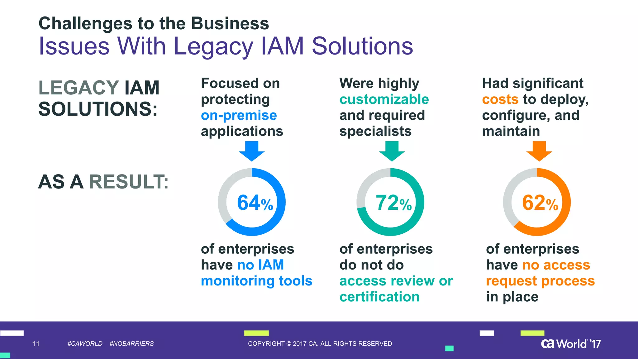 11 COPYRIGHT  ©  2017  CA.  ALL  RIGHTS  RESERVED#CAWORLD #NOBARRIERS
Challenges  to  the  Business
Issues  With  Legacy  IAM  Solutions
64%
of  enterprises  
have no  IAM  
monitoring  tools  
AS  A  RESULT:
LEGACY  IAM
SOLUTIONS:
Focused  on  
protecting  
on-­premise
applications
72%
of  enterprises  
do  not  do  
access  review  or  
certification
Were  highly  
customizable
and  required  
specialists
62%
of  enterprises  
have no  access  
request  process  
in  place
Had  significant  
costs  to  deploy,  
configure,  and  
maintain
 