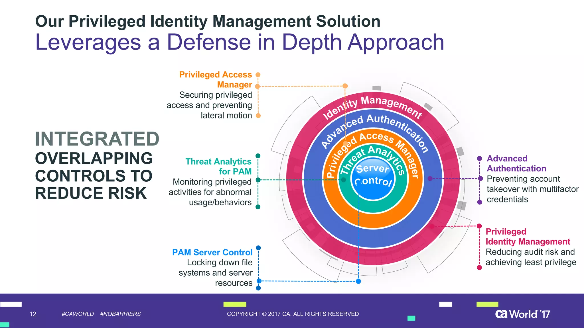 12 COPYRIGHT  ©  2017  CA.  ALL  RIGHTS  RESERVED#CAWORLD #NOBARRIERS
Our  Privileged  Identity  Management  Solution
Leverages  a  Defense  in  Depth  Approach
INTEGRATED
OVERLAPPING
CONTROLS  TO
REDUCE  RISK
Privileged
Identity  Management  
Reducing  audit  risk  and  
achieving  least  privilege  
Advanced  
Authentication    
Preventing  account  
takeover  with  multifactor  
credentials
Threat  Analytics
for  PAM
Monitoring  privileged  
activities  for  abnormal  
usage/behaviors
PAM  Server  Control    
Locking  down  file  
systems  and  server  
resources  
Privileged  Access  
Manager
Securing  privileged  
access  and  preventing  
lateral  motion    
 