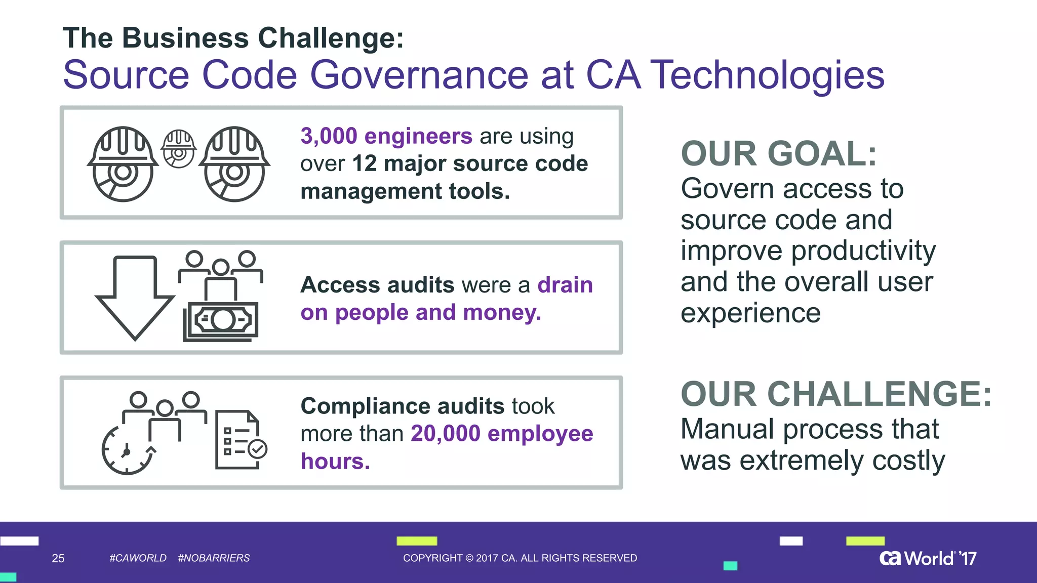 25 COPYRIGHT  ©  2017  CA.  ALL  RIGHTS  RESERVED#CAWORLD #NOBARRIERS
The  Business  Challenge:
Source  Code  Governance  at  CA  Technologies
3,000  engineers are  using  
over  12  major  source  code  
management  tools.
Access  audits were  a  drain  
on  people  and  money.
Compliance  audits took  
more  than 20,000  employee  
hours.
OUR  GOAL:
Govern  access  to  
source  code  and  
improve  productivity  
and  the  overall  user  
experience
OUR  CHALLENGE:
Manual  process  that  
was  extremely  costly
 