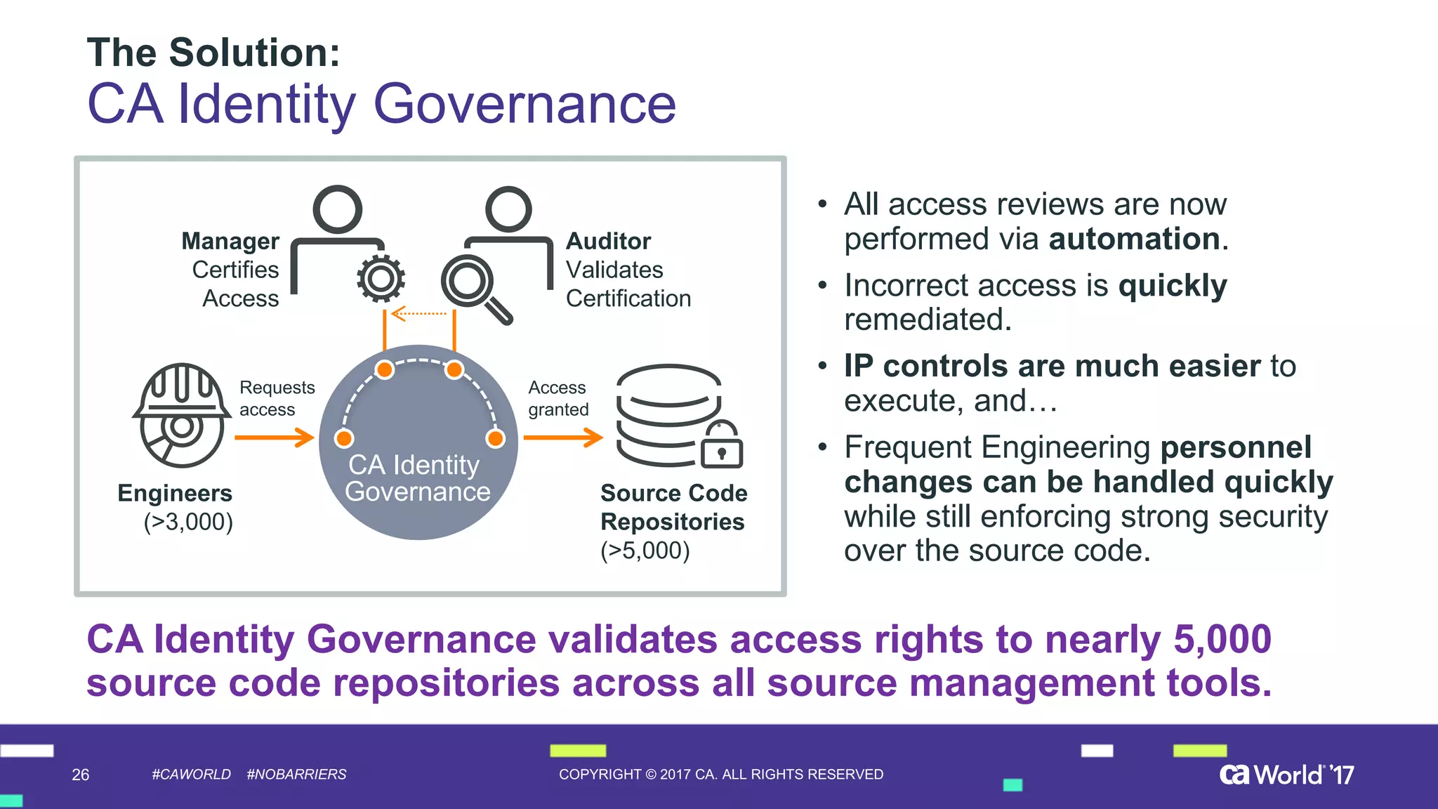 26 COPYRIGHT  ©  2017  CA.  ALL  RIGHTS  RESERVED#CAWORLD #NOBARRIERS
The  Solution:
CA  Identity  Governance
• All  access  reviews  are  now  
performed  via  automation.
• Incorrect  access  is  quickly
remediated.  
• IP  controls  are  much  easier to  
execute,  and…
• Frequent  Engineering  personnel  
changes  can  be  handled  quickly
while  still  enforcing  strong  security  
over  the  source  code.
CA  Identity  
GovernanceEngineers
(>3,000)
Manager
Certifies
Access
Auditor
Validates
Certification
Source  Code
Repositories
(>5,000)
Requests
access
Access
granted
CA  Identity  Governance  validates  access  rights  to  nearly  5,000  
source  code  repositories  across  all  source  management  tools.
 