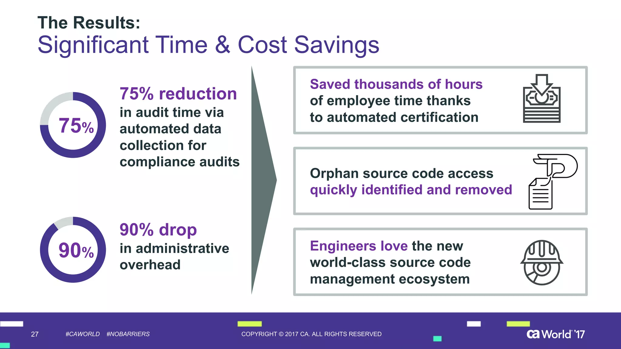 27 COPYRIGHT  ©  2017  CA.  ALL  RIGHTS  RESERVED#CAWORLD #NOBARRIERS
The  Results:
Significant  Time  &  Cost  Savings
75%
75%  reduction
in  audit  time  via  
automated  data  
collection  for  
compliance  audits
90%
90%  drop
in  administrative  
overhead
Engineers  love the  new  
world-­class  source  code  
management  ecosystem
Orphan  source  code  access
quickly  identified  and  removed
Saved  thousands  of  hours
of  employee  time  thanks  
to  automated  certification
 