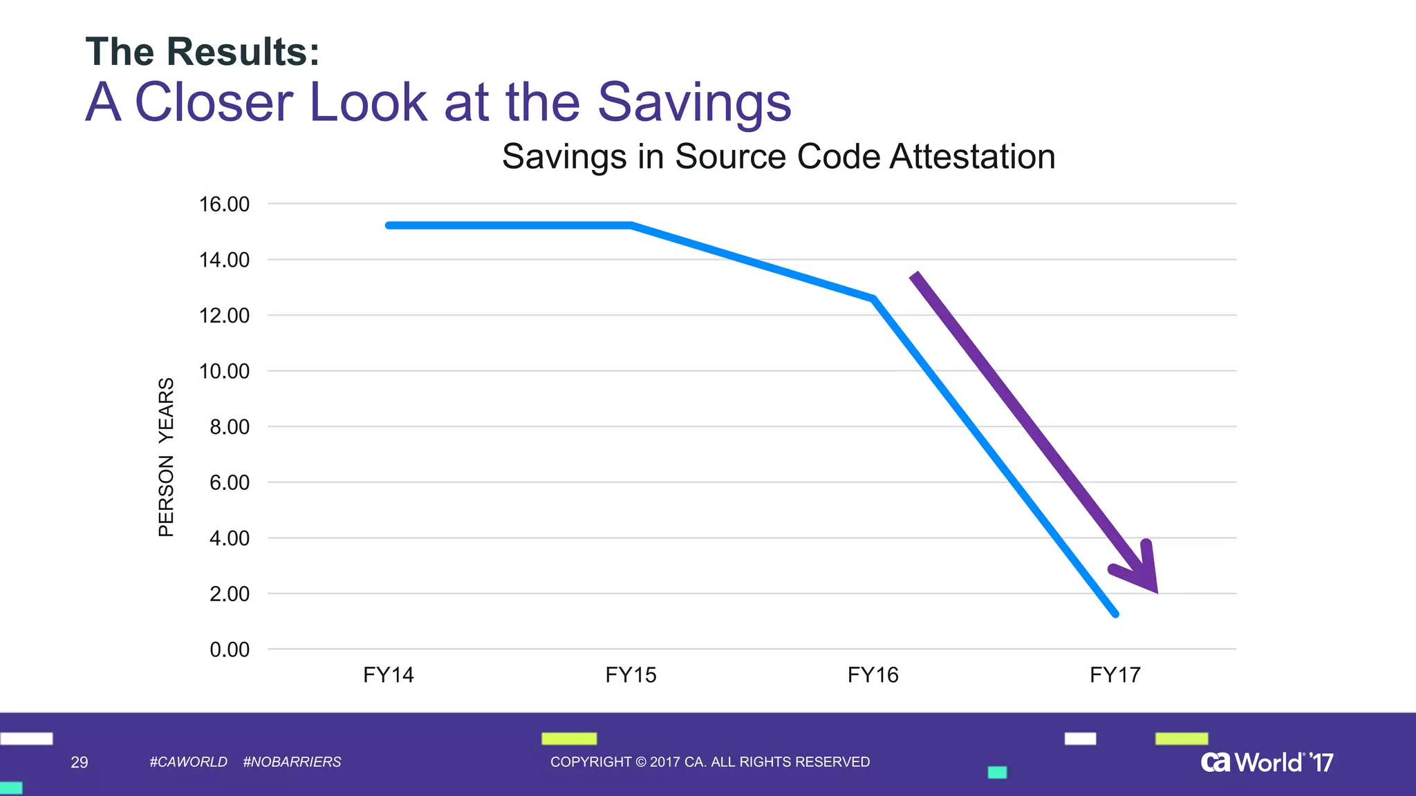 29 COPYRIGHT  ©  2017  CA.  ALL  RIGHTS  RESERVED#CAWORLD #NOBARRIERS
The  Results:
A Closer  Look  at  the  Savings
0.00
2.00
4.00
6.00
8.00
10.00
12.00
14.00
16.00
FY14 FY15 FY16 FY17
PERSON    YEARS Savings  in  Source  Code  Attestation
 